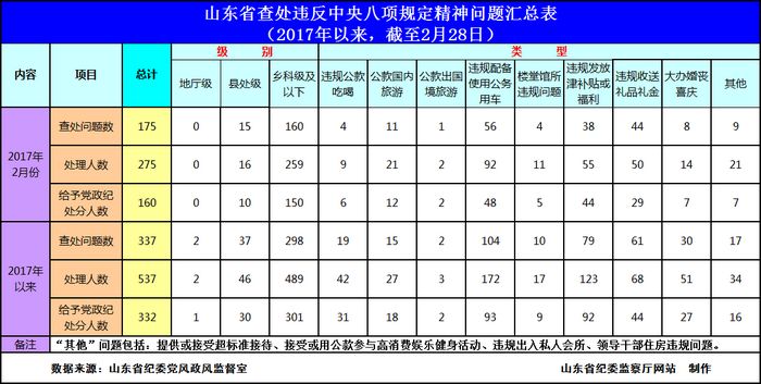 2017年2月山东省查处违反中央八项规定精神问题175起