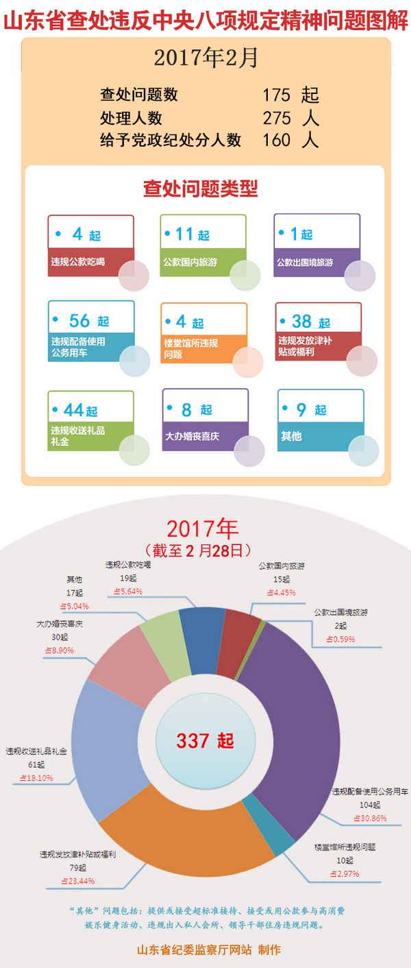 2017年2月山东省查处违反中央八项规定精神问题175起